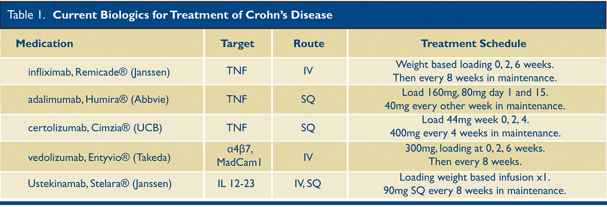 Psoriasis Biologics Comparison Chart