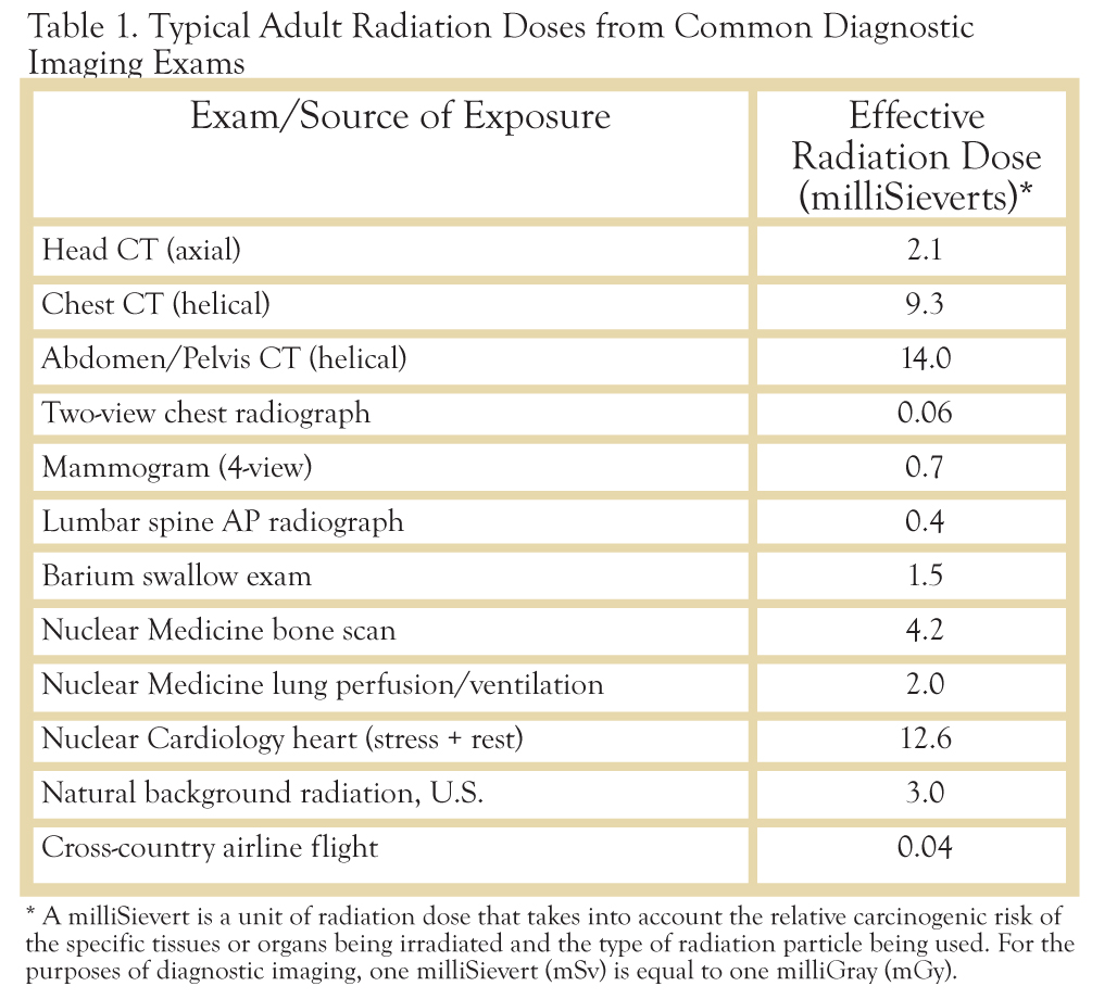 Roentgen Dosage Chart