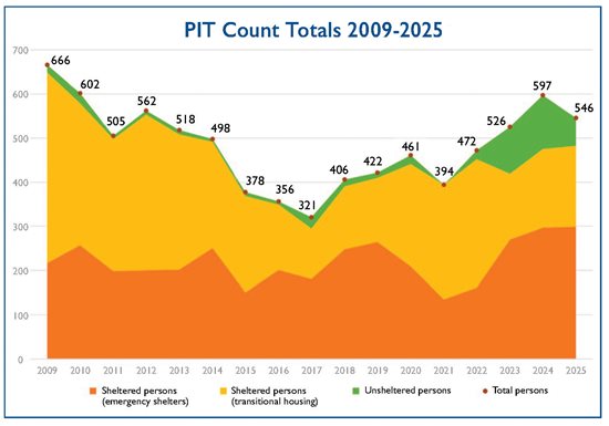 PIT count lancaster pa