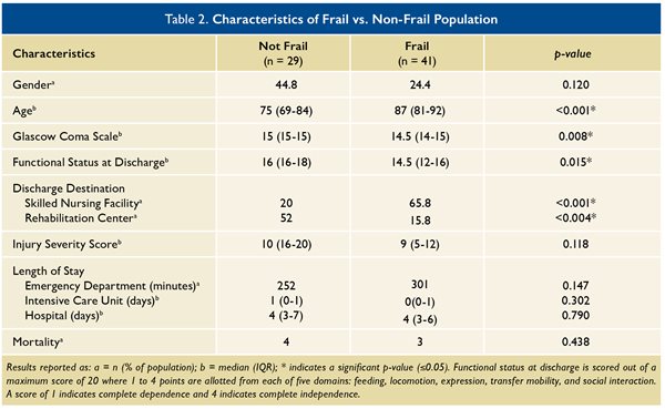 frailty